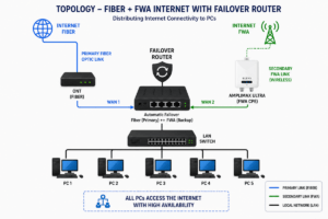 FIBER + FWA