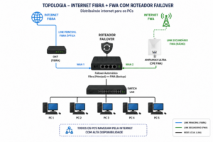 Rede com Failover Automático
